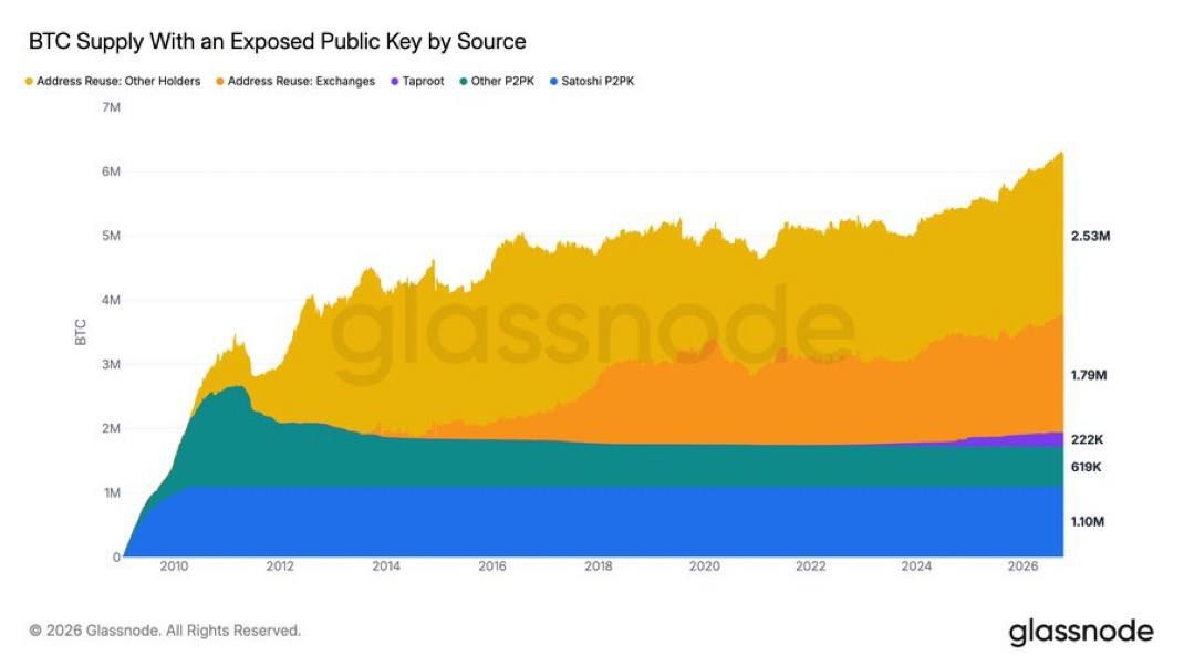 Более 6 млн BTC уязвимы перед квантовыми атаками