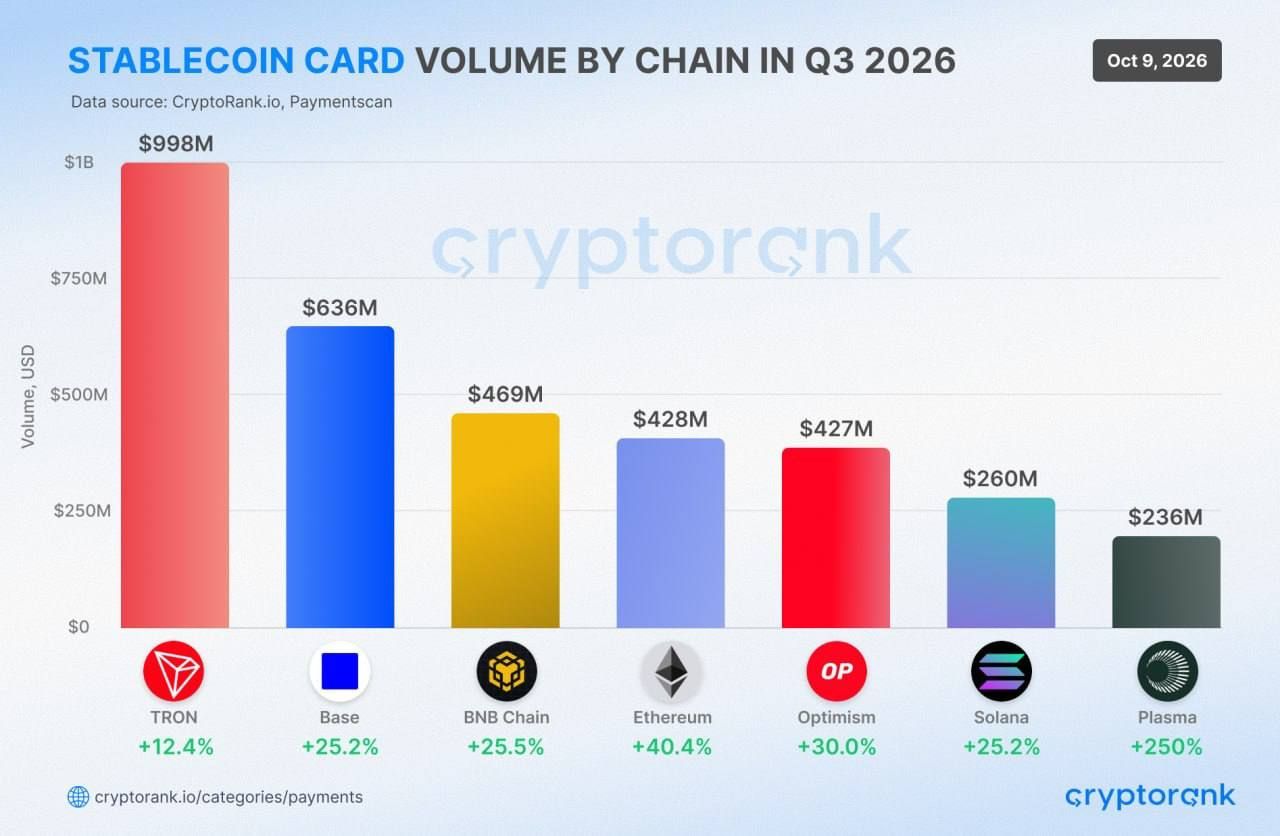 💳 Объем транзакций с использованием стейблкоинов превысил 4,3 млрд$