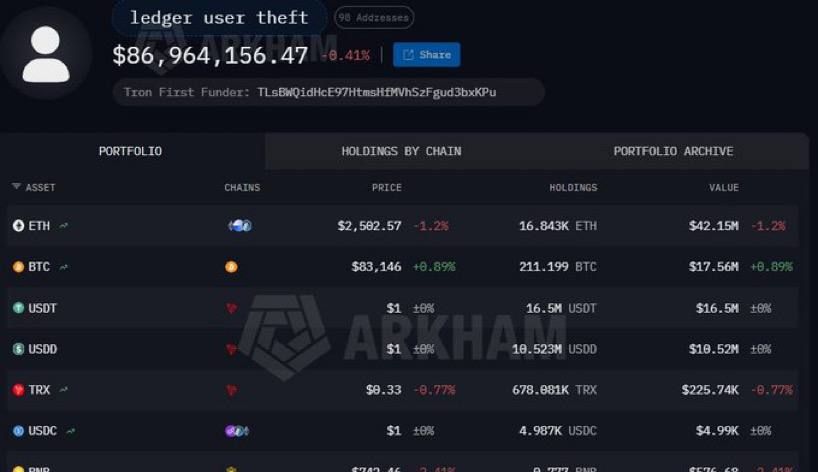 Потери пользователей Ledger превысили 86 млн долларов — 2