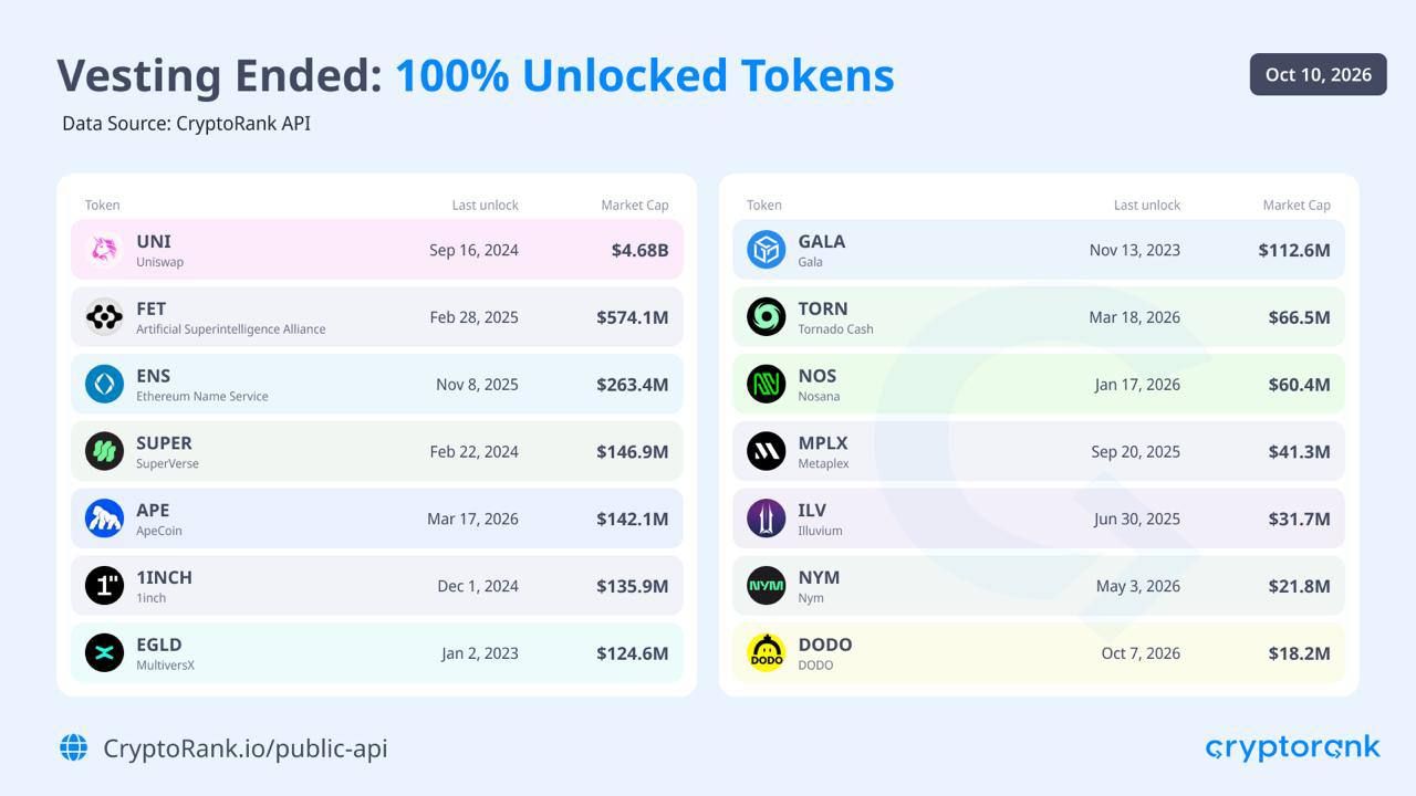 UNI, FET, ENS, and APE Complete Full Token Unlock