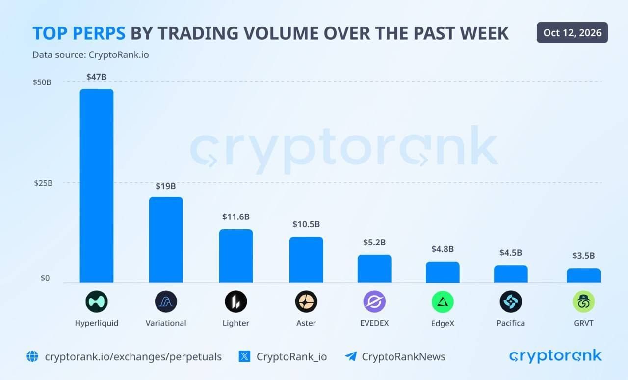 📈 Еженедельный объем торгов на perp-DEX достиг 150 млрд$