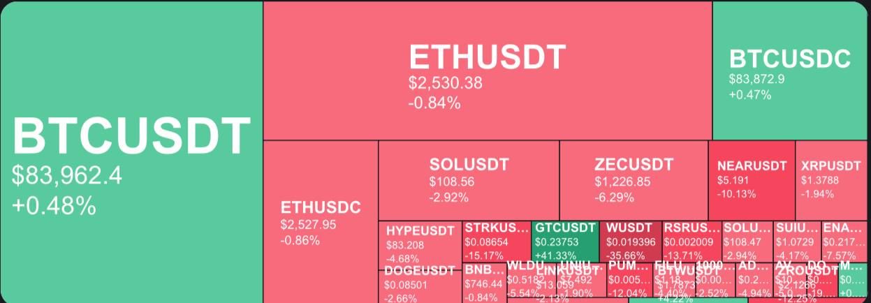 Курс биткоина около 84 тысяч долларов и новости безопасности