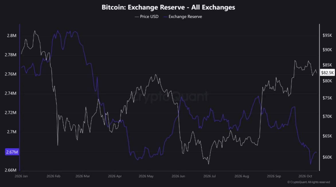 Резервы Bitcoin на биржах упали до 2,67 млн BTC