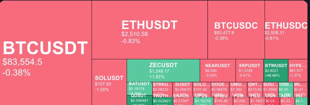 Bitcoin удерживает 83 554 доллара, эксперты видят конец медвежьего цикла