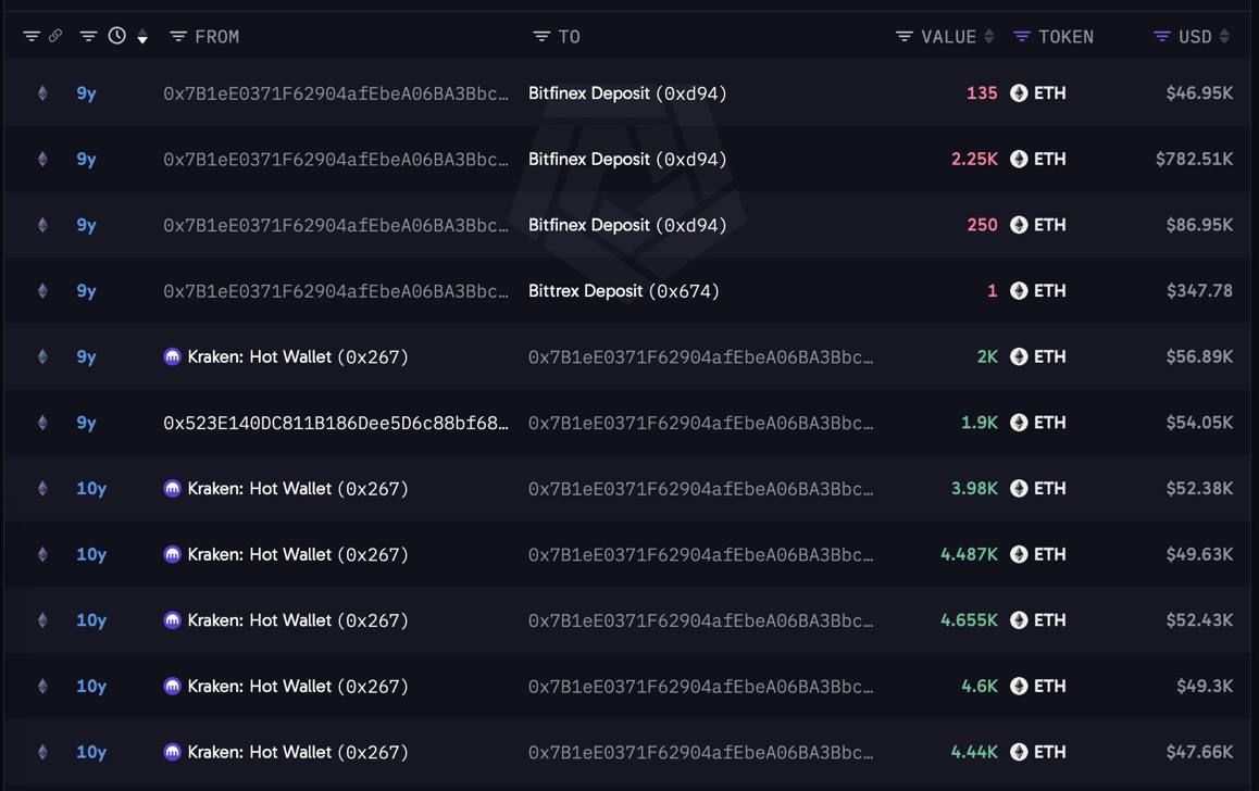 Ранний инвестор Ethereum продал 6369 монет на 15,95 млн долларов