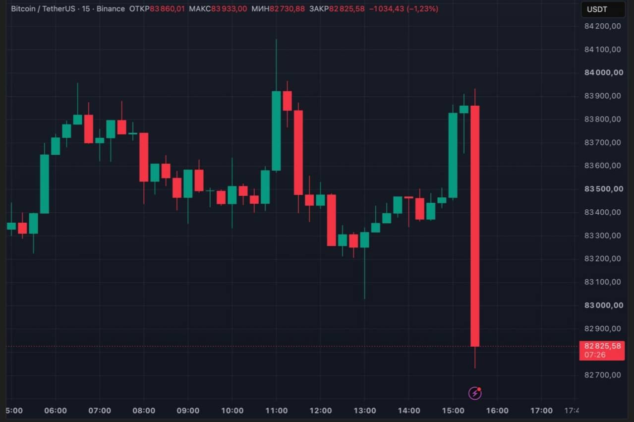 Инфляция ускорилась до 3,7% Биткоин упал до 82800 долларов