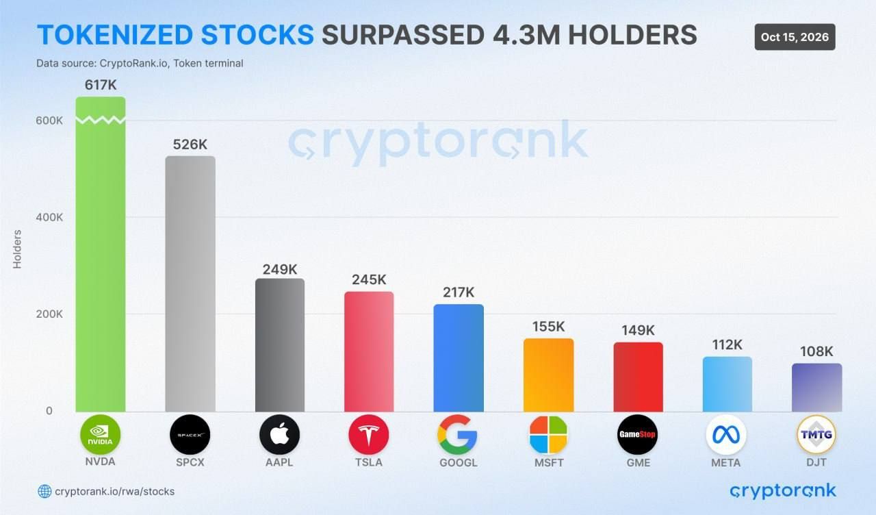 📈 Количество держателей токенизированных акций превысило 4,300,000
