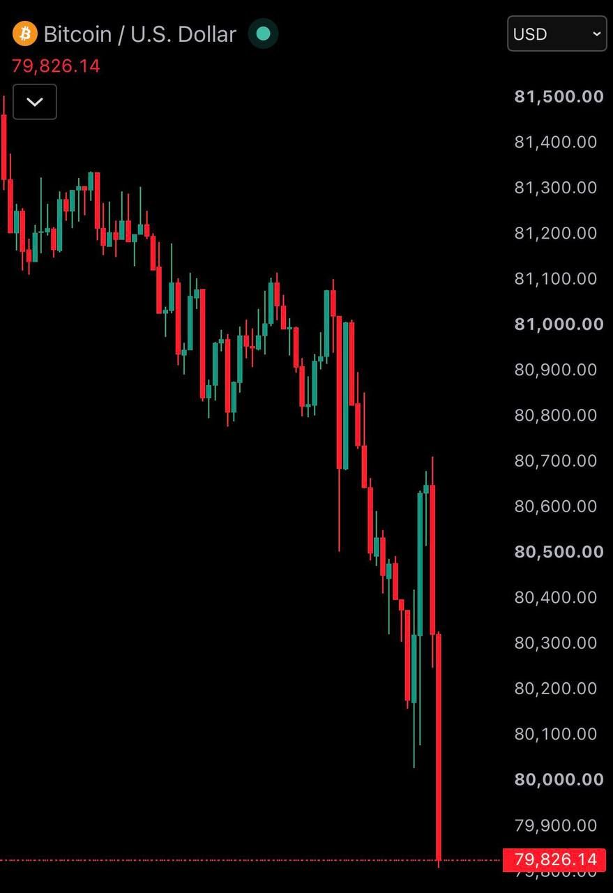🟠 BTC в моменте упал ниже 80,000$!