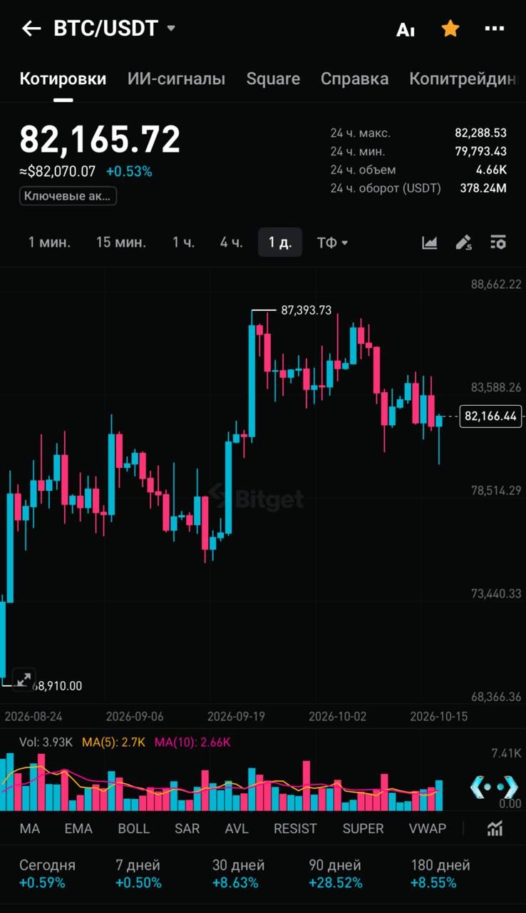 🟠 BTC в моменте 82,000$!