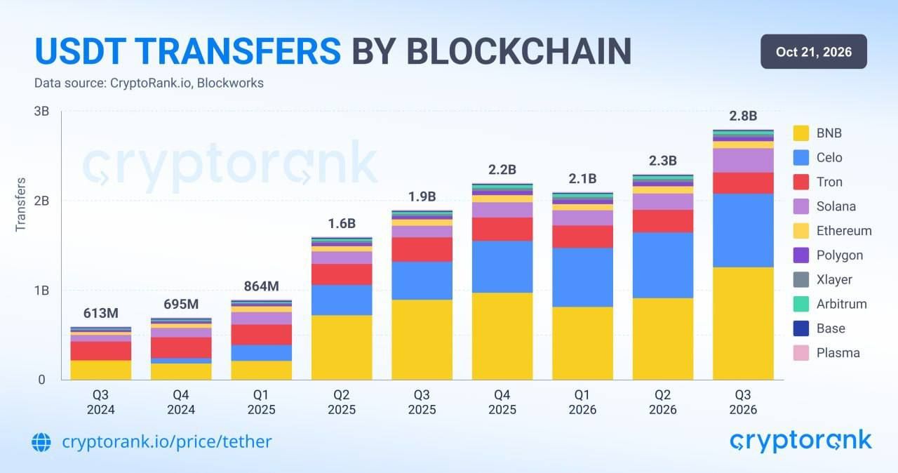 Количество переводов USDT достигло нового квартального рекорда