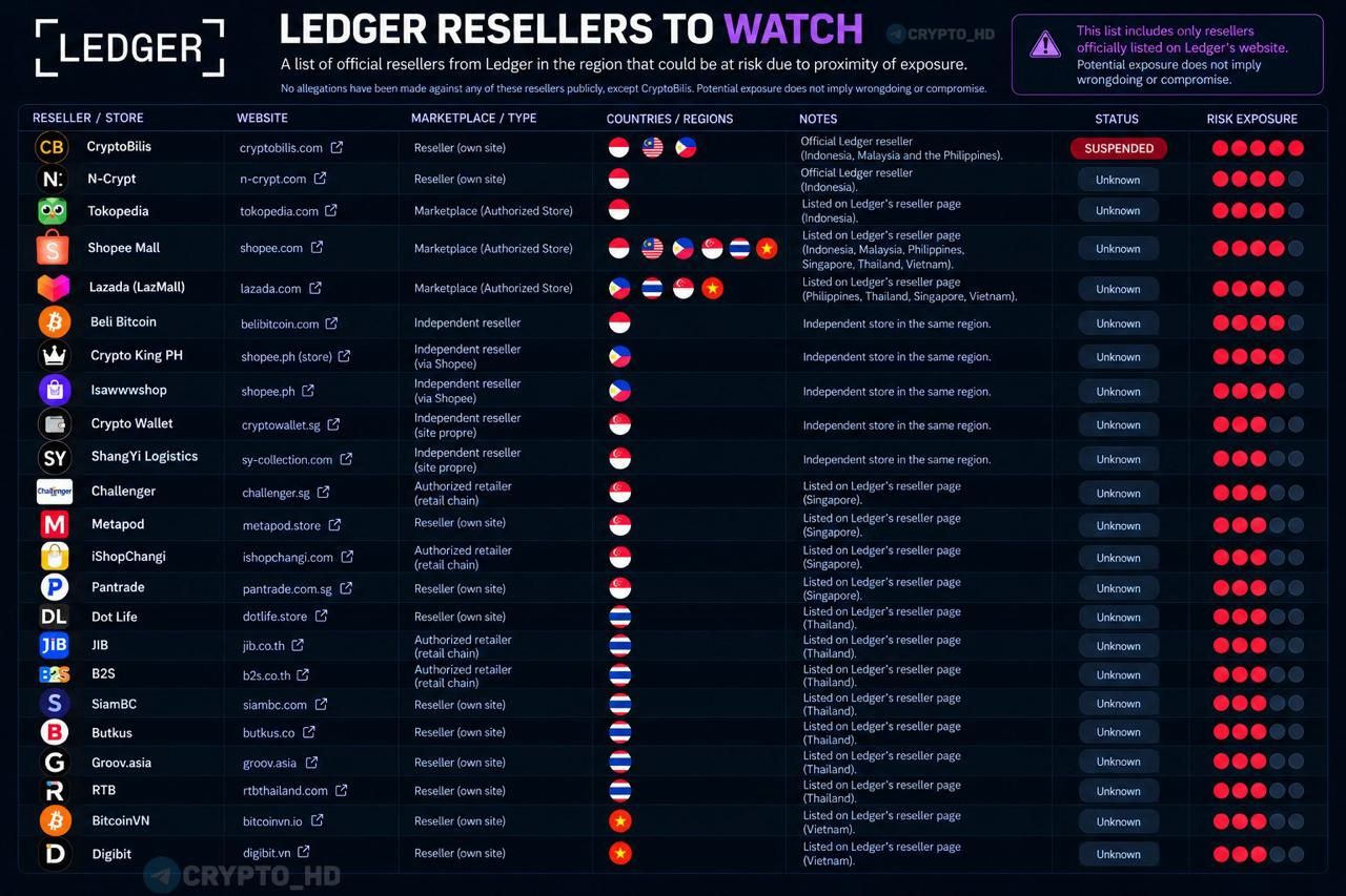 Предупреждение об опасности кошельков Ledger