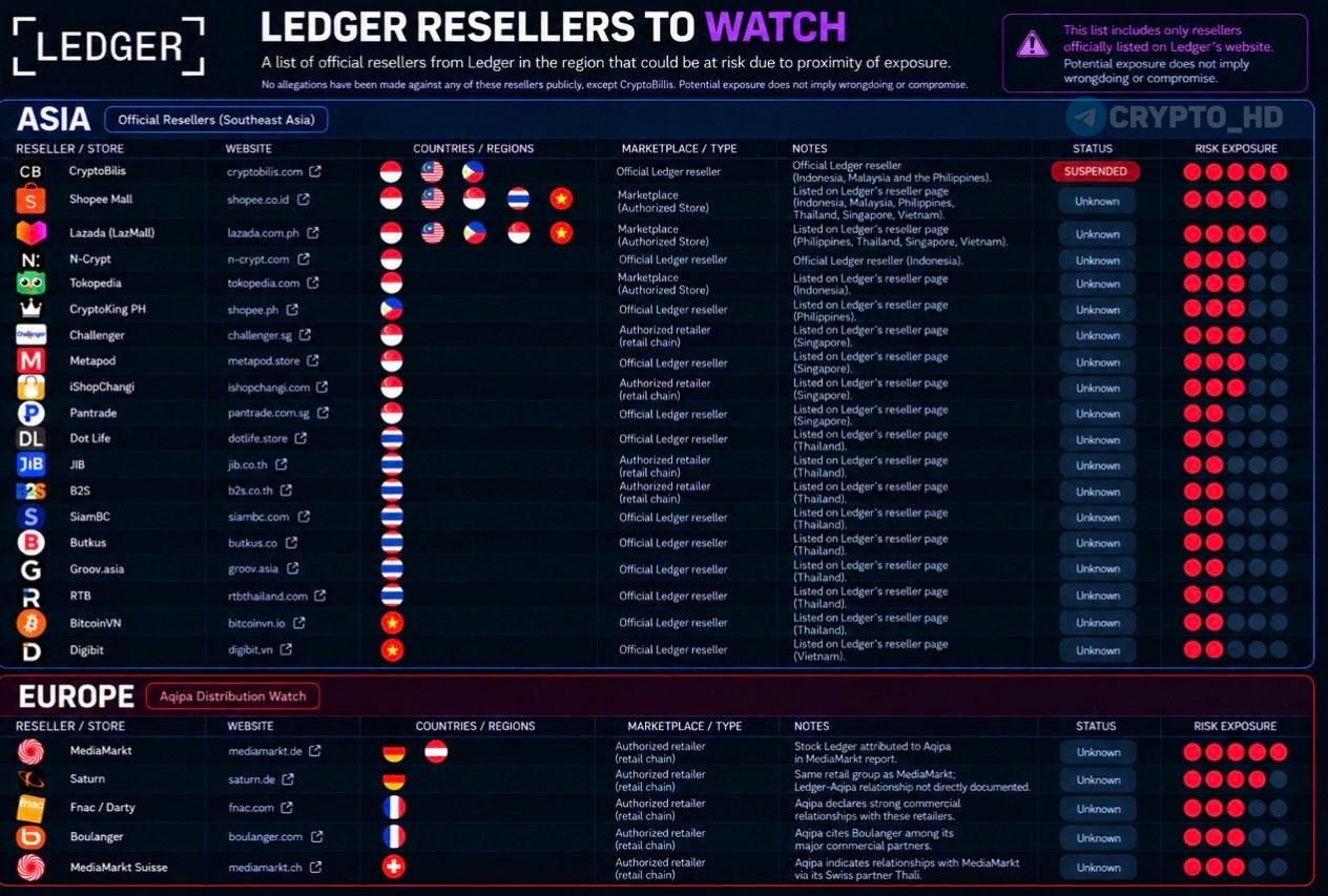 Список опасных продавцов кошельков Ledger обновлен