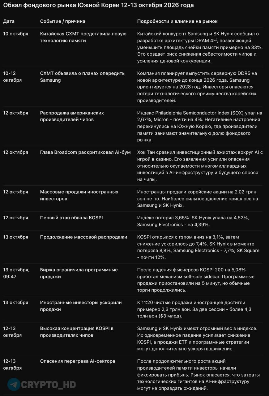 Черный вторник в Южной Корее: обвал KOSPI и регуляции крипты