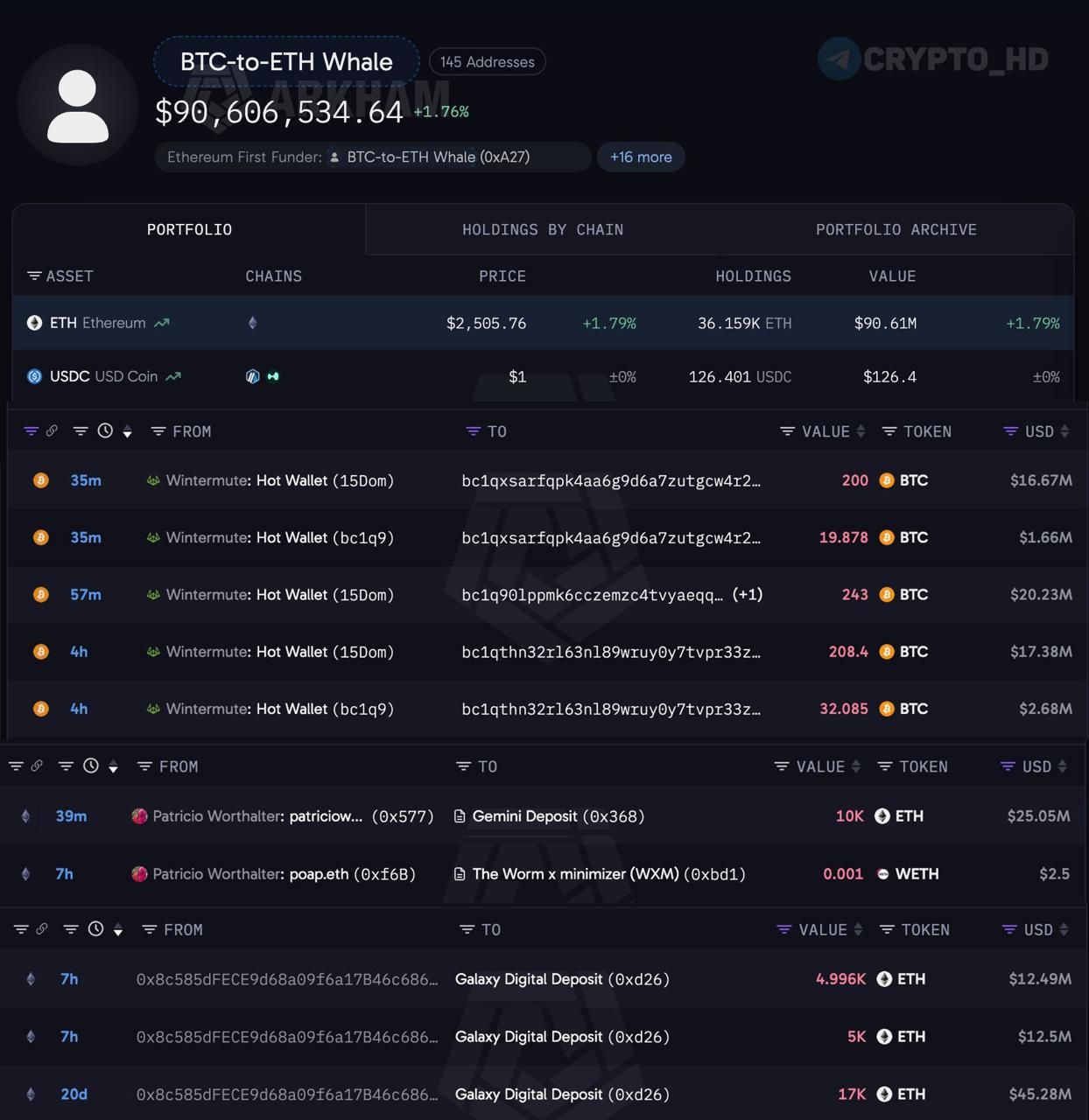 Киты продают BTC и покупают ETH: последние данные