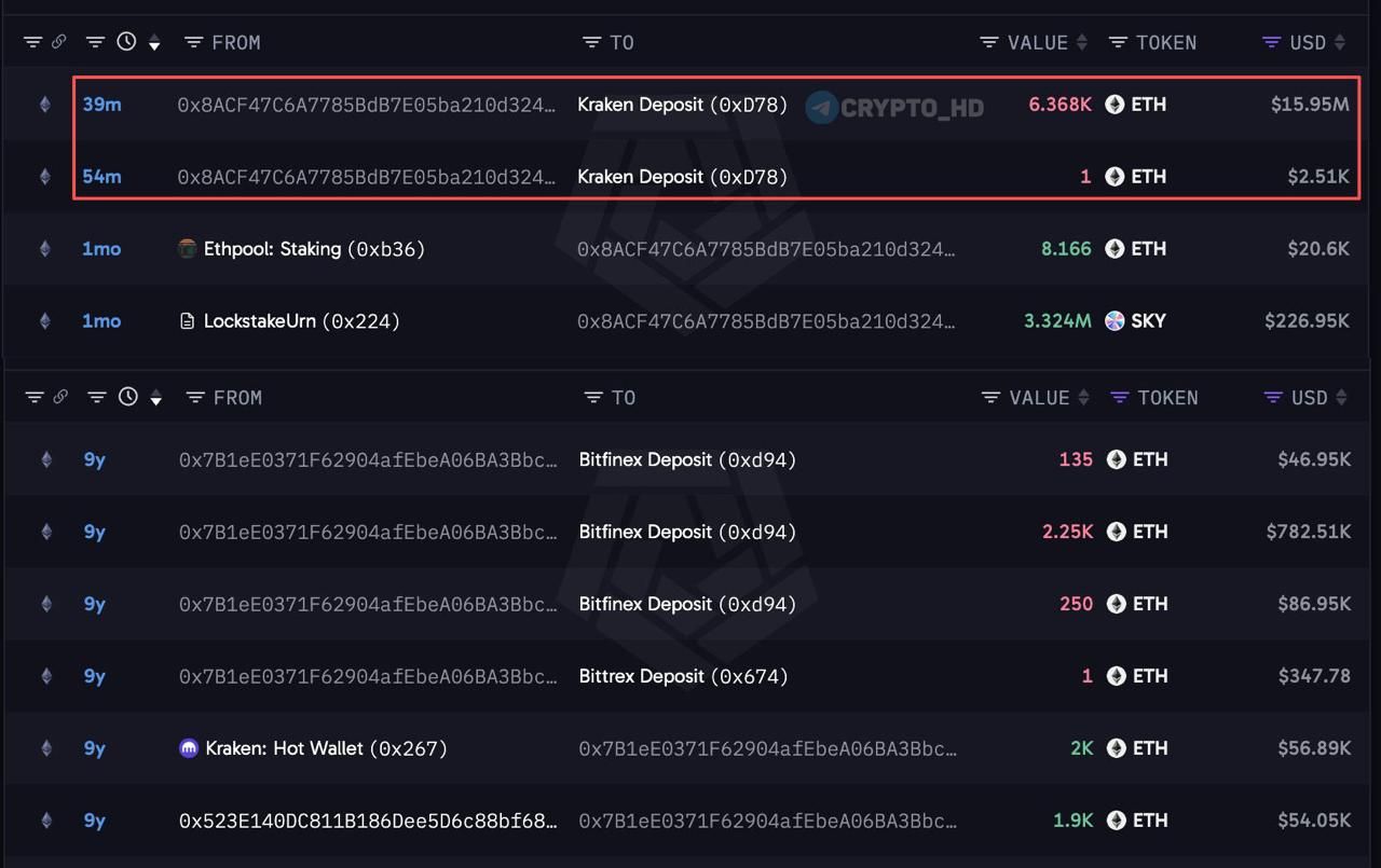 Инвестор продал 6369 ETH, купленных 9 лет назад по $14