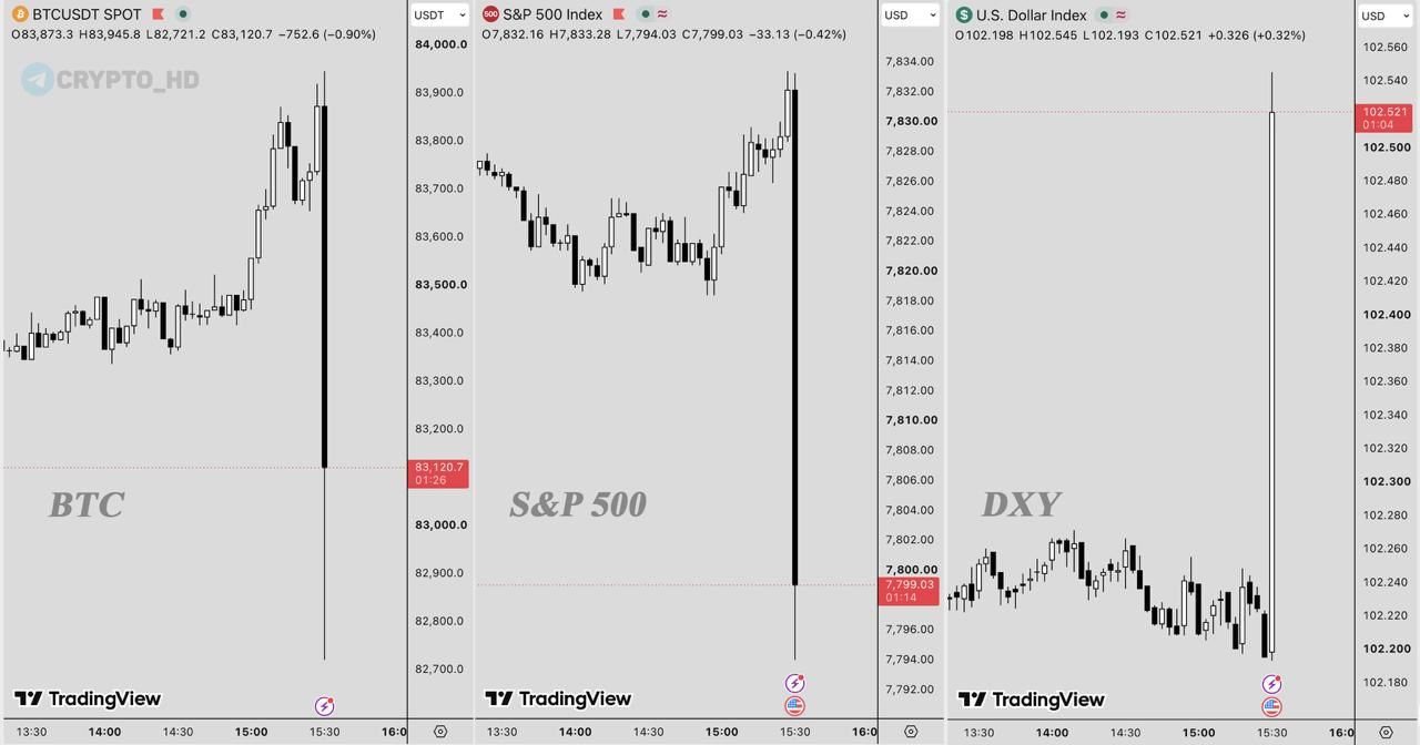 😳 BTC, S&P 500 и DXY