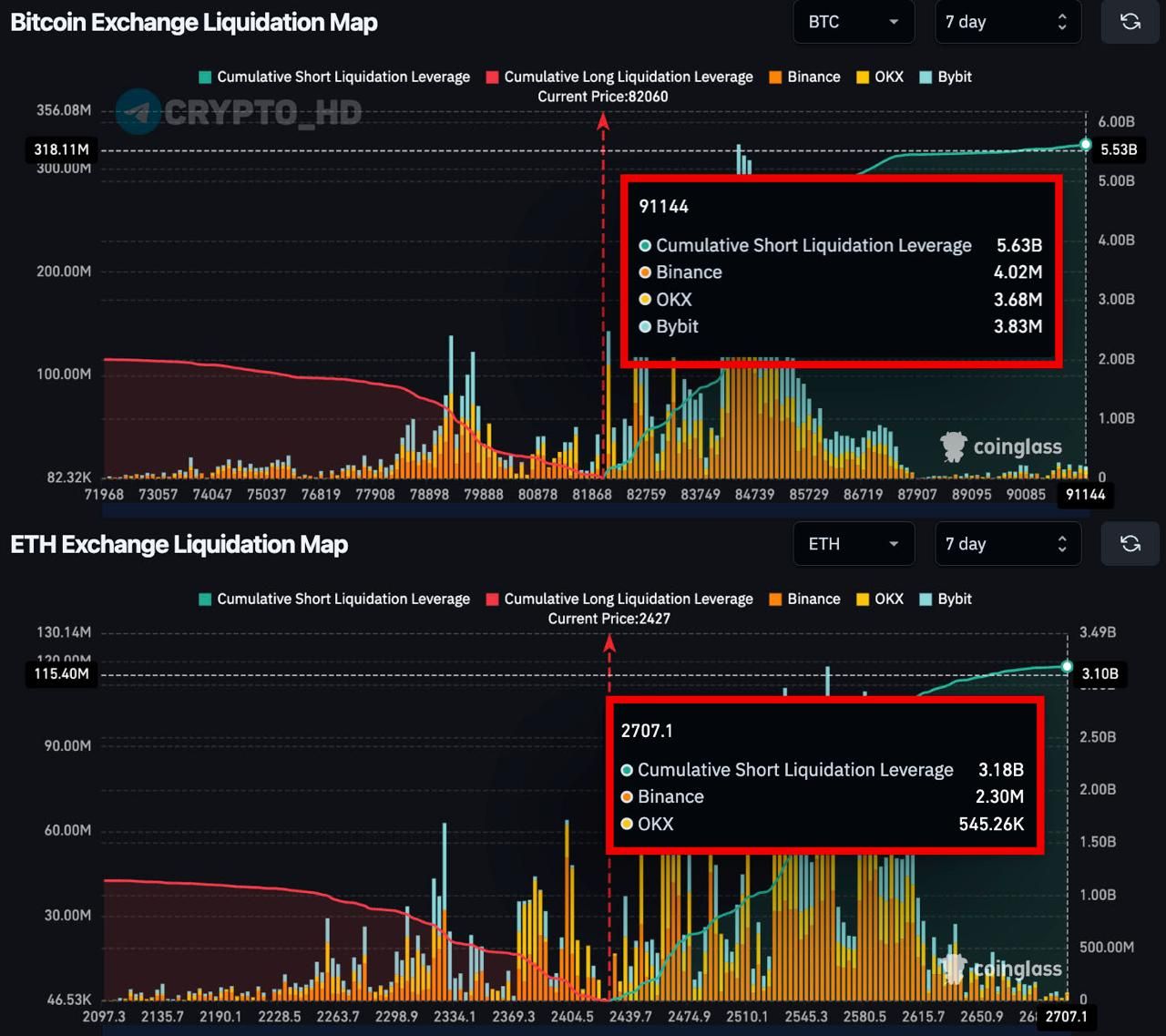 Прогноз ликвидации шорт-позиций при росте BTC и ETH