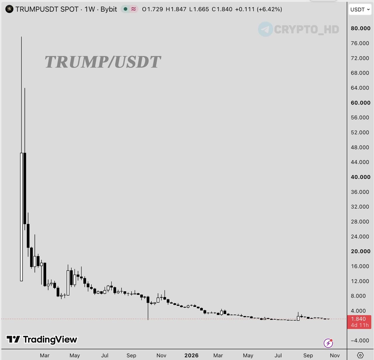 Трамп объявит о результатах борьбы с крипто-скамом
