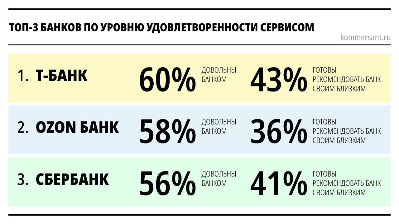ВЦИОМ назвал самые клиентоориентированные банки России