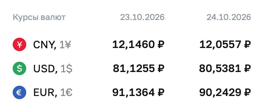 ⚡️ Доллар упал до 80 рублей впервые с 6 августа