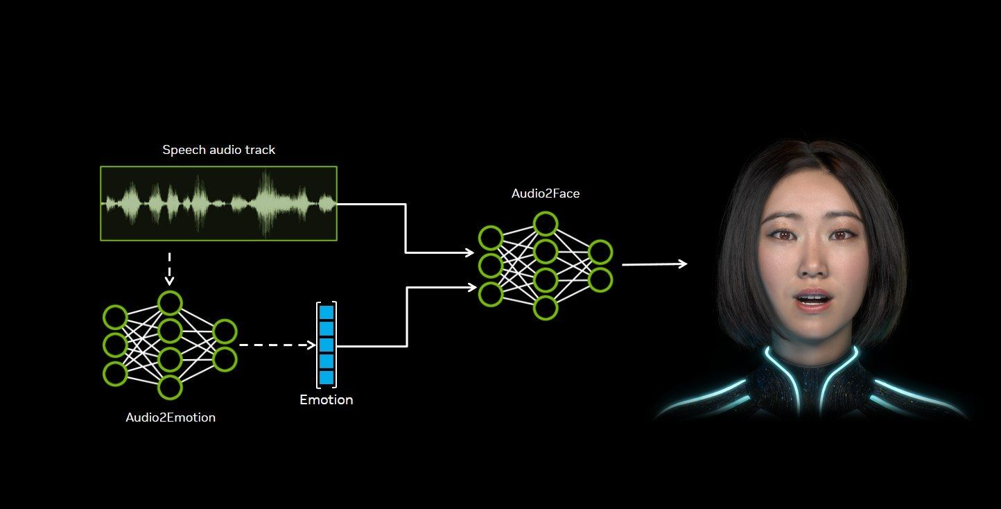 Audio2Face-3D Technology for Creating 3D Faces from Audio