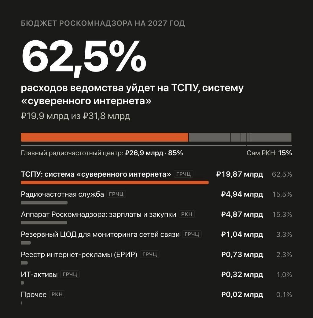 Почти 60 млрд рублей потратят на блокировки в интернете