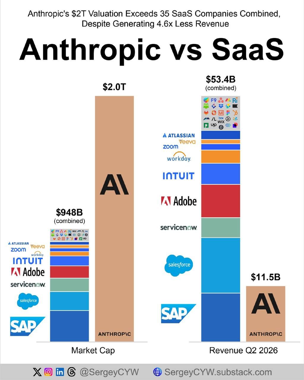 Anthropic's Valuation Surpasses Capitalization of Dozens of SaaS Companies