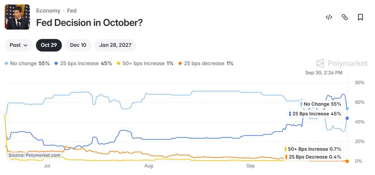 Шанс снижения ставки ФРС в октябре упал до 55%