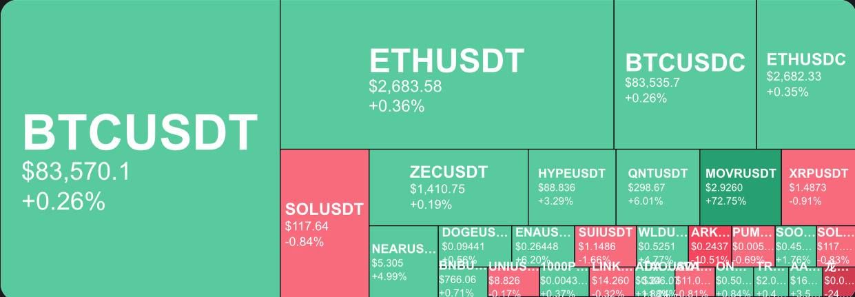 Альткоины растут, BTC держится у 83 тысяч долларов
