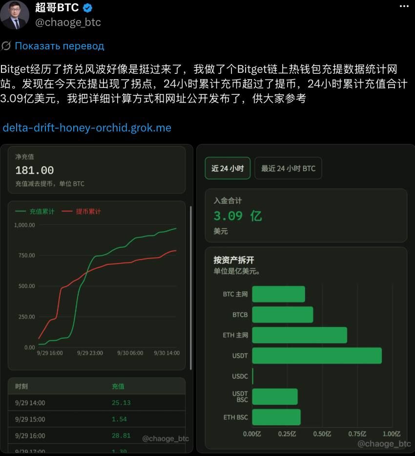 Bitget, вероятно, вышла из кризиса ликвидности