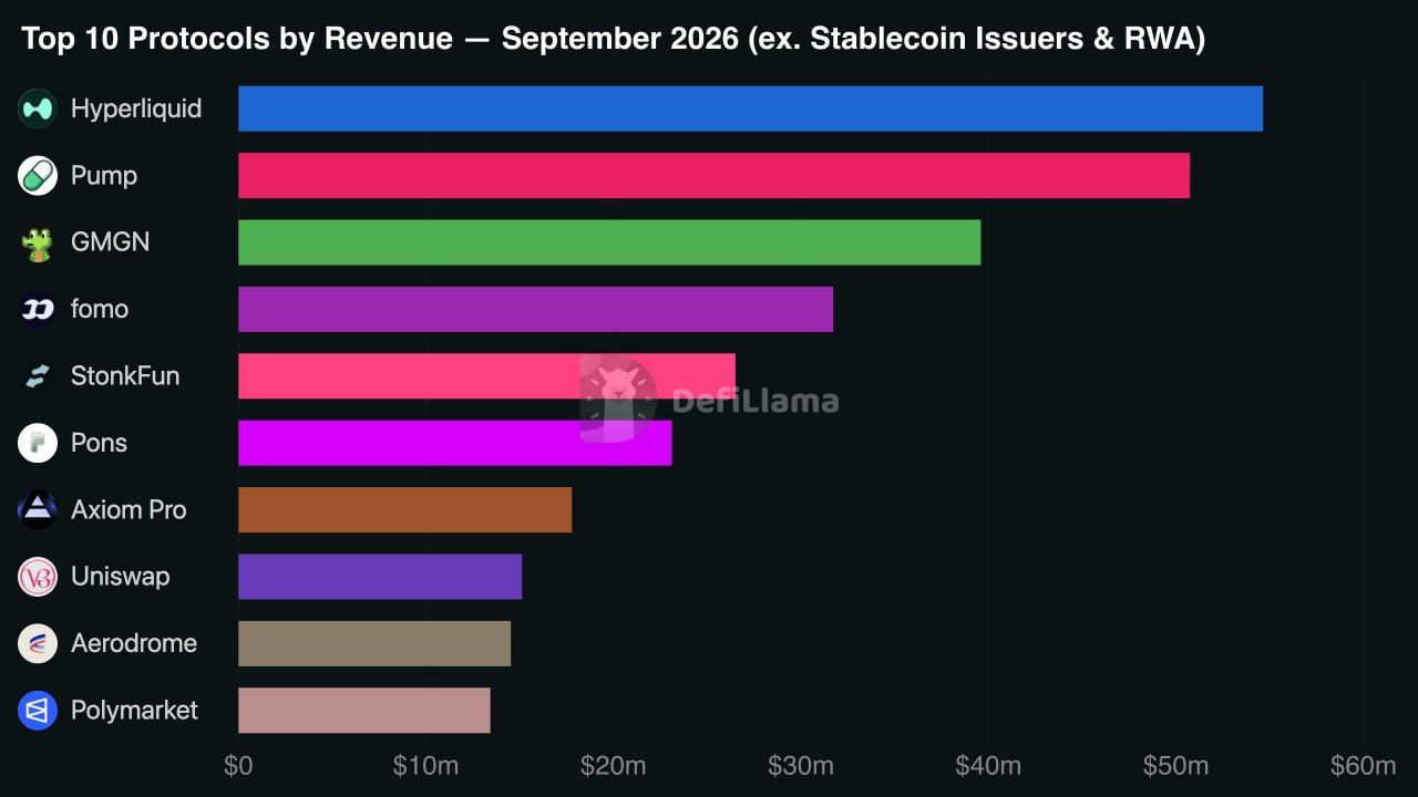 Топ-10 DeFi-протоколов по выручке за сентябрь 2026 года