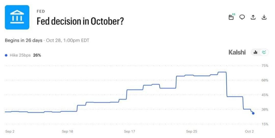 Вероятность повышения ставки ФРС в октябре снизилась до 26%