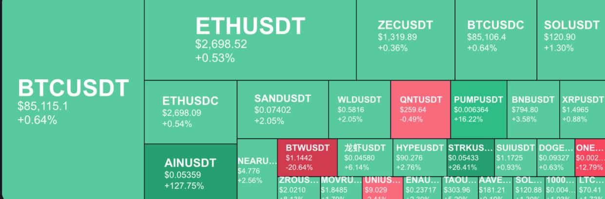 Биткоин около 85 тысяч долларов и индекс жадности на рынке
