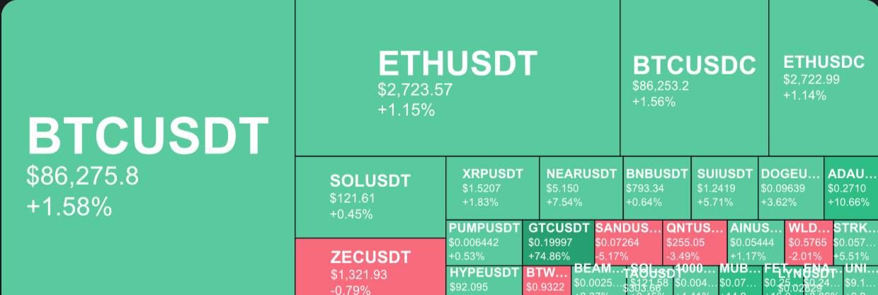 Курсы BTC и ETH растут на фоне индекса жадности