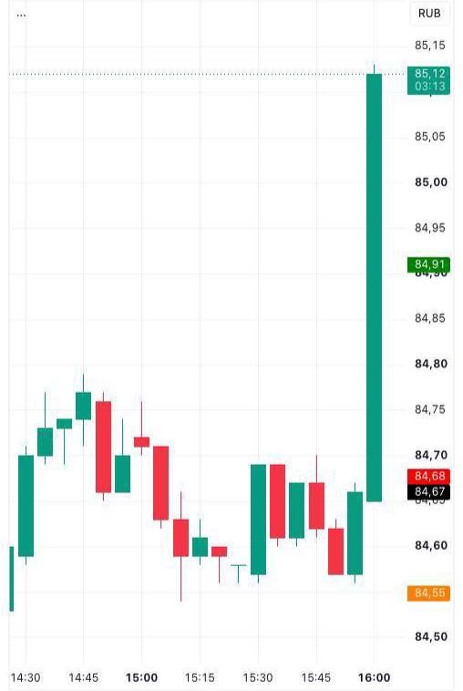 📈 Курс доллара вырос до отметки 85 рублей