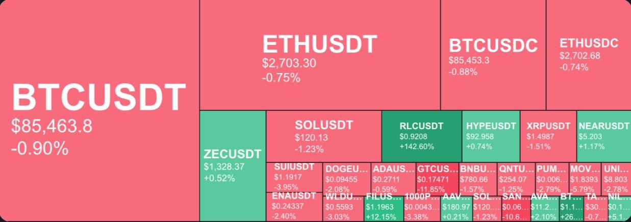ЦБ РФ разрешает криптообменники, BTC около $85k