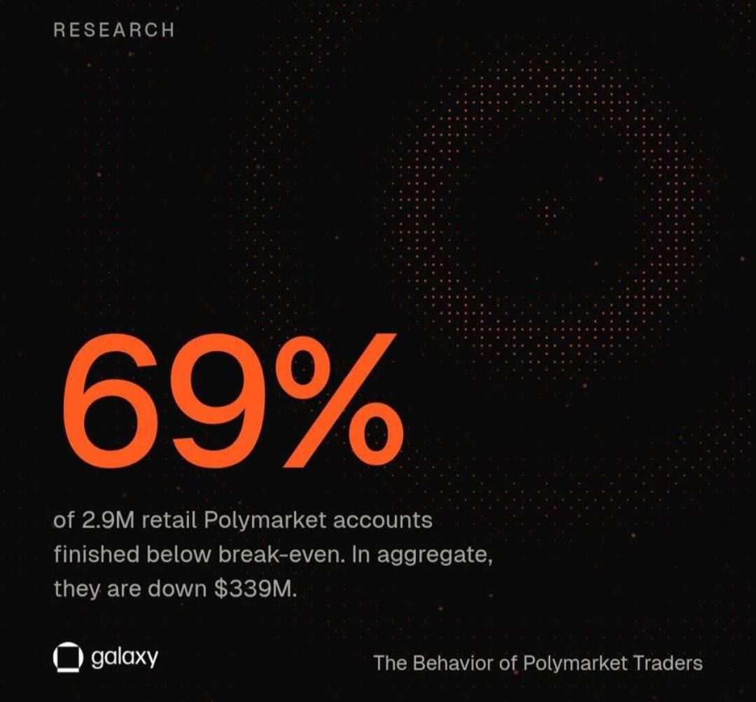 Большинство розничных трейдеров Polymarket работают в убыток