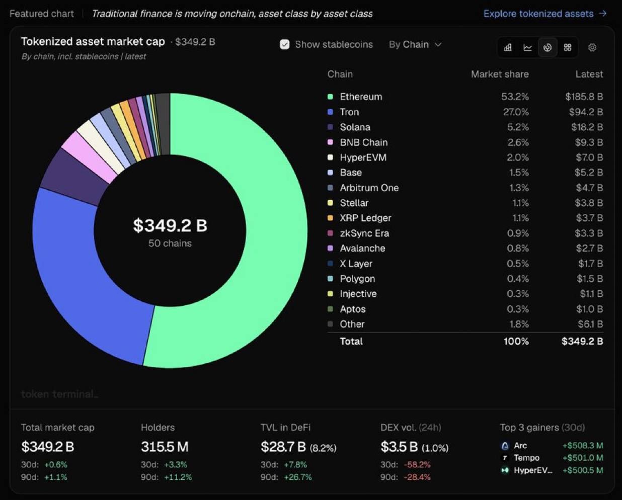 Рост капитализации блокчейнов и лидерство Ethereum