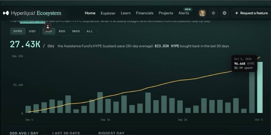 Hyperliquid сожгла 8,9 млн долларов в токенах HYPE