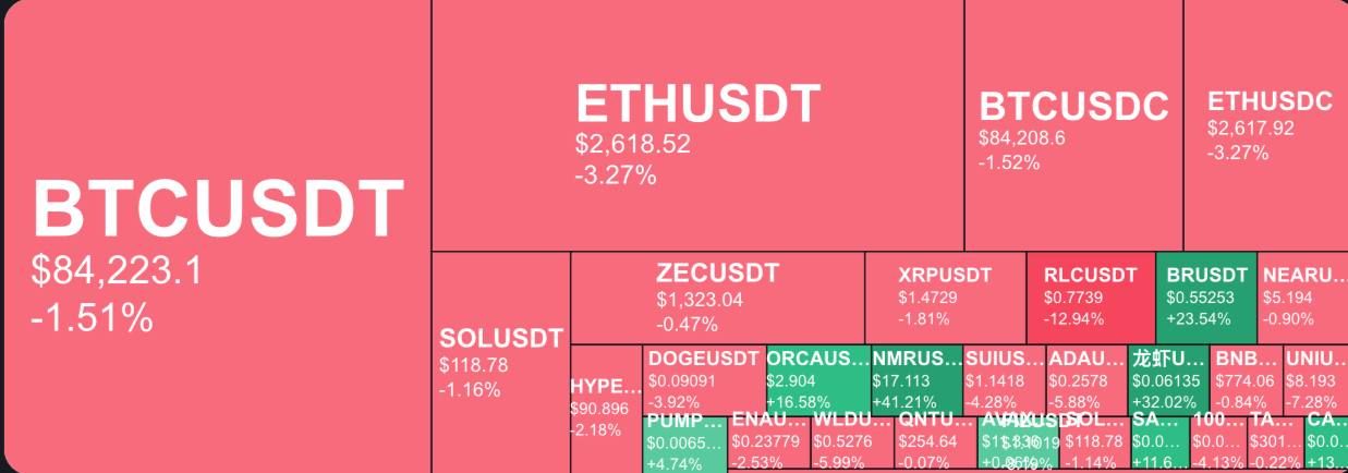 Bitcoin около 84 тысяч долларов: новости рынка и регулирования