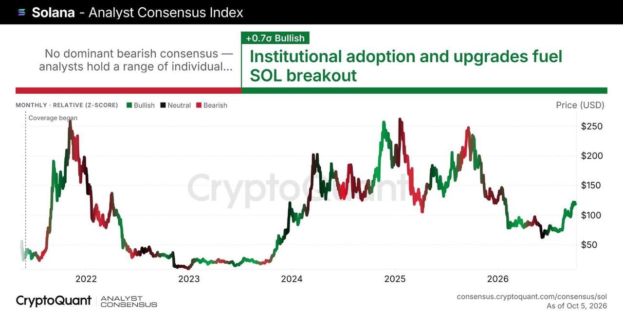 Аналитики CryptoQuant ожидают роста BTC, ETH и SOL