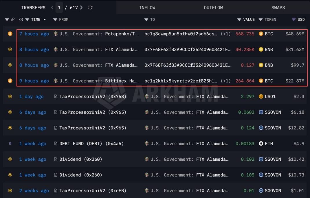 Правительство США перевело 834 BTC и 40 285 BNB