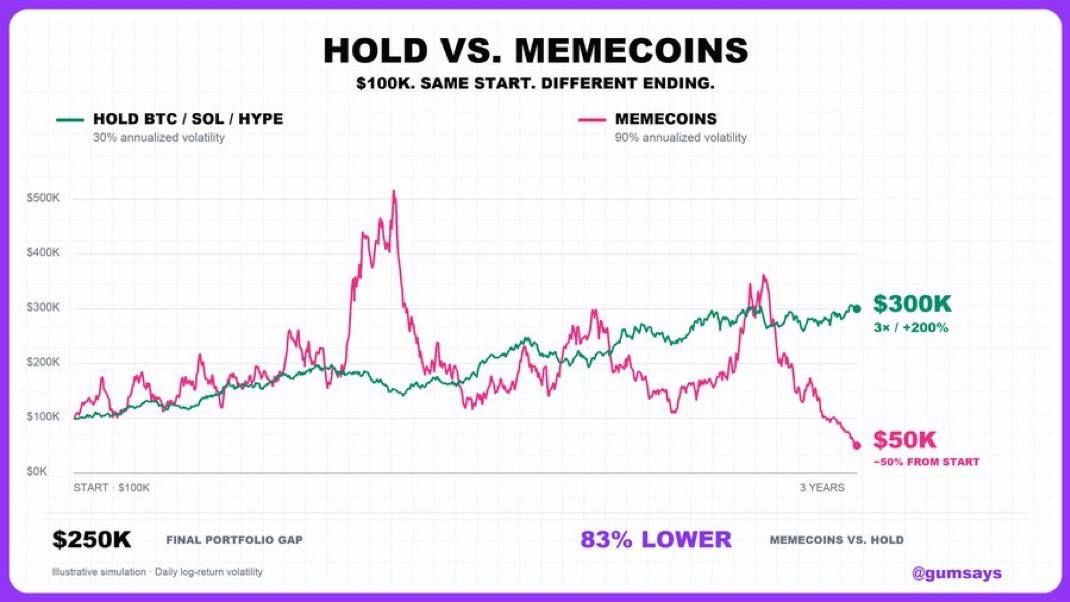 Доходность BTC и SOL превзошла мемкоины