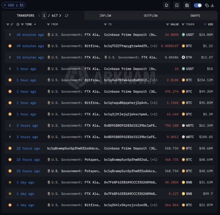 ⚡️ Arkham: Правительство США перевело BTC