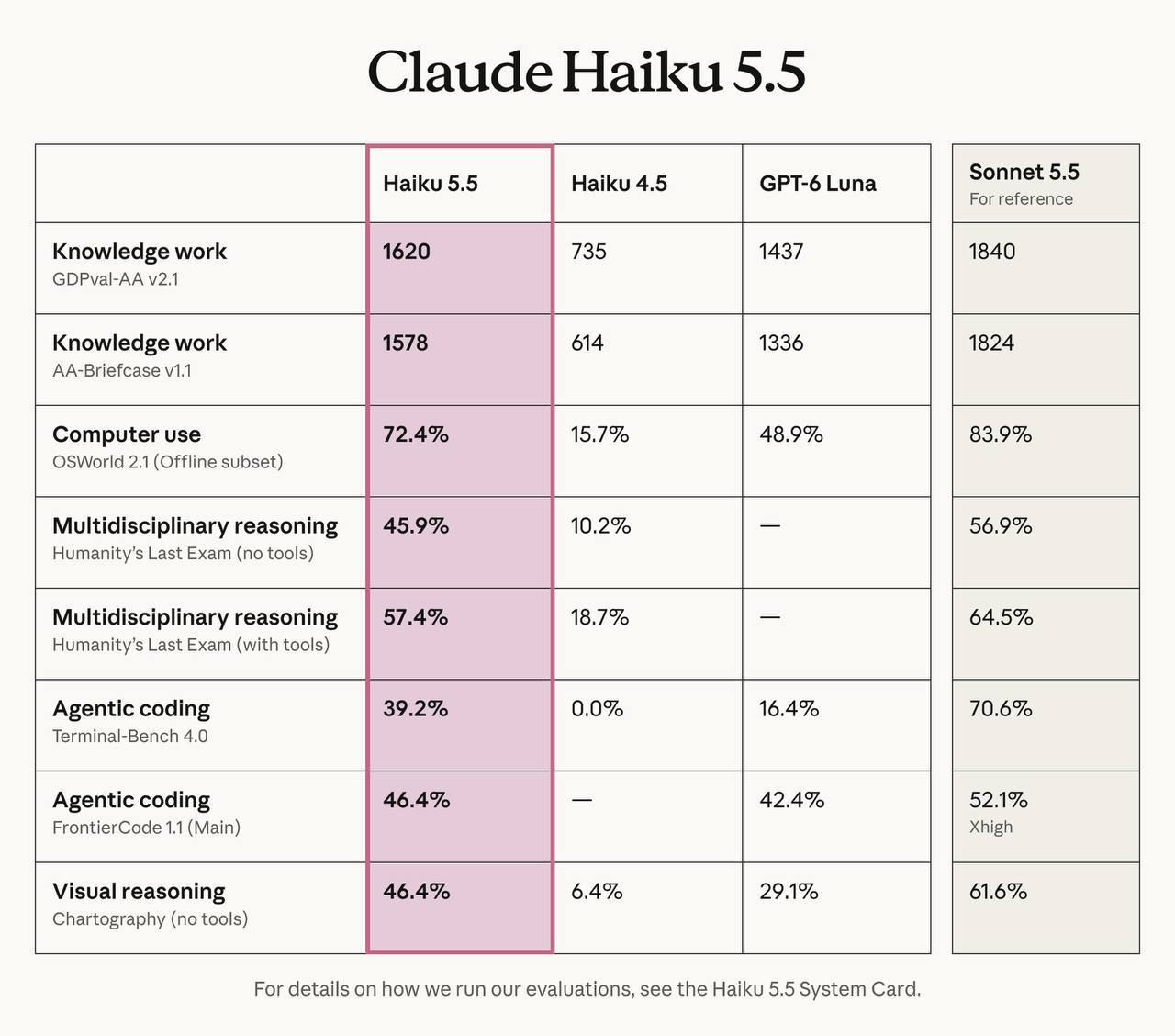 Anthropic выпустила Claude Haiku 5.5
