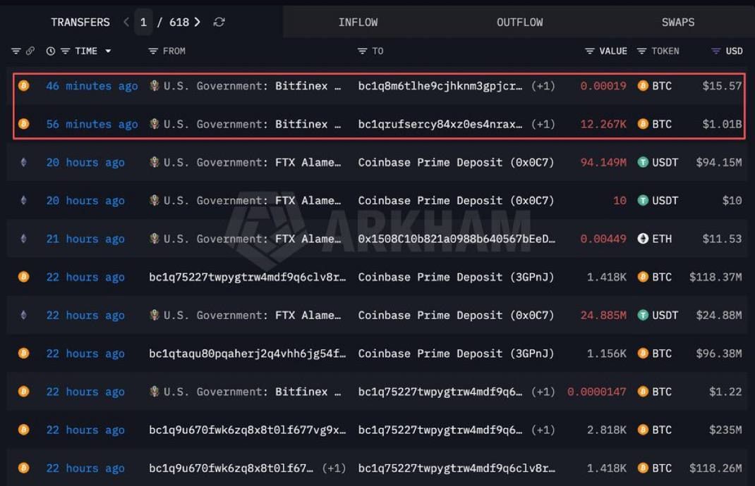 🇺🇸 Правительство США перевело 12 267 BTC на $1 млрд