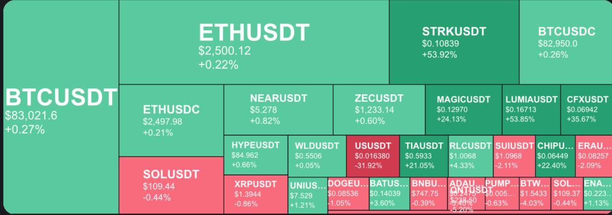 Рынок крипты: BTC $83k, уязвимость Ledger, разблокировка UNI и FET