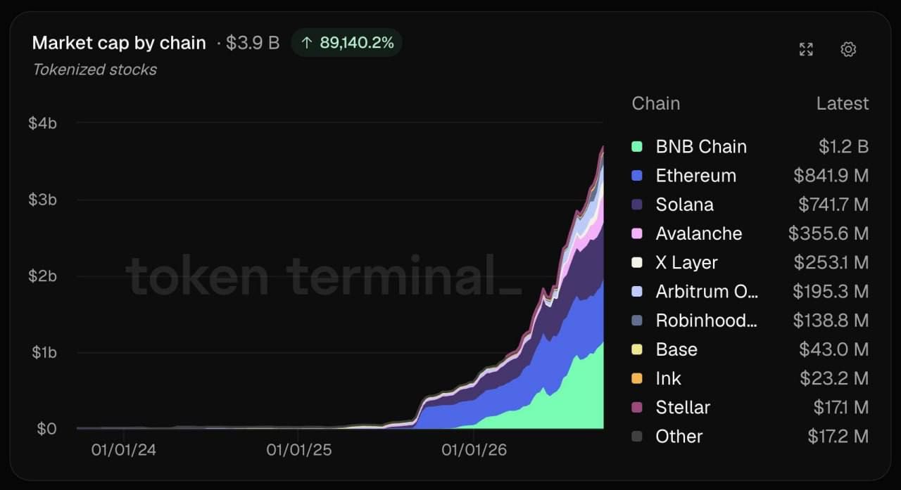 Объем торгов токенизированными акциями превысил 3,9 млрд долларов