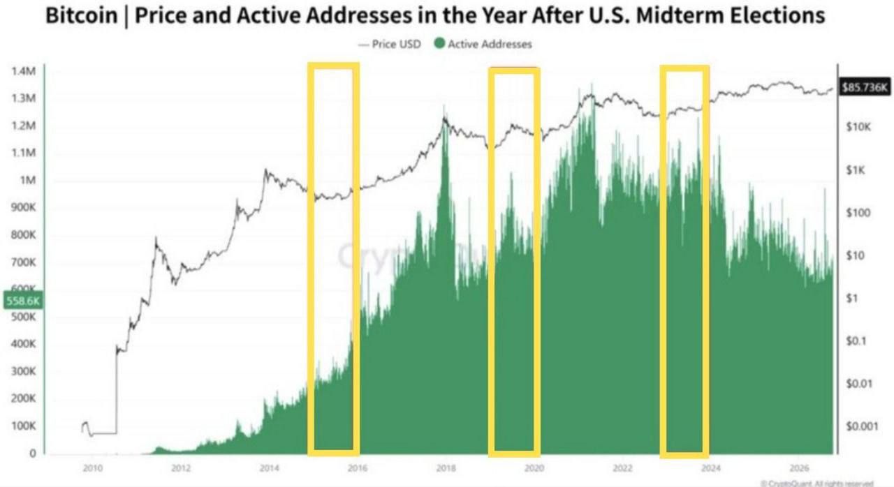 Как промежуточные выборы в США связаны с ростом BTC?