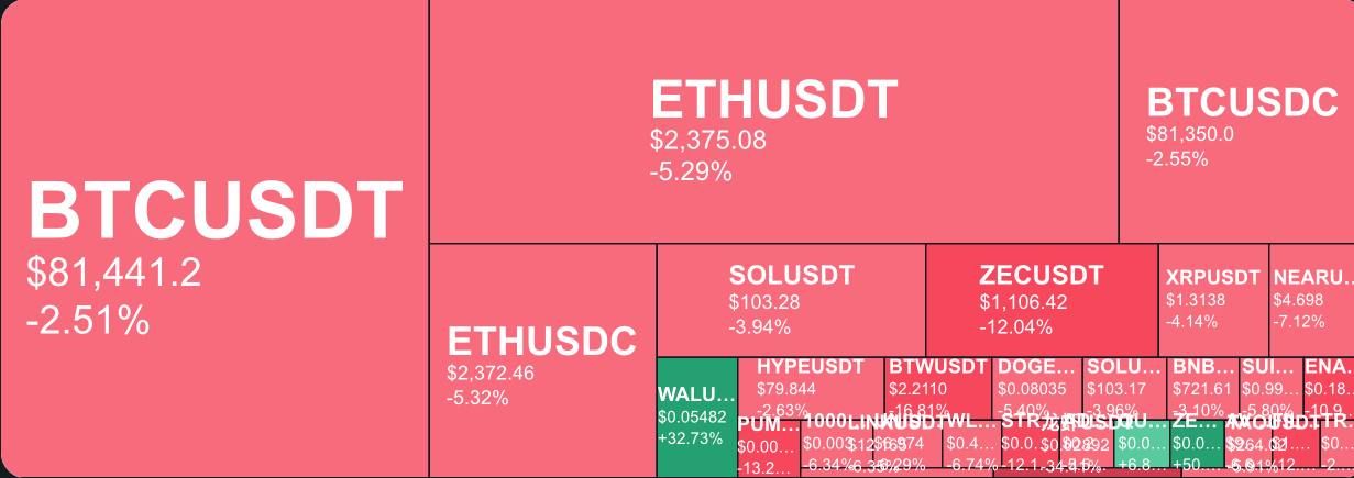 Альткоины в минусе, BTC держится выше $81 тысяч